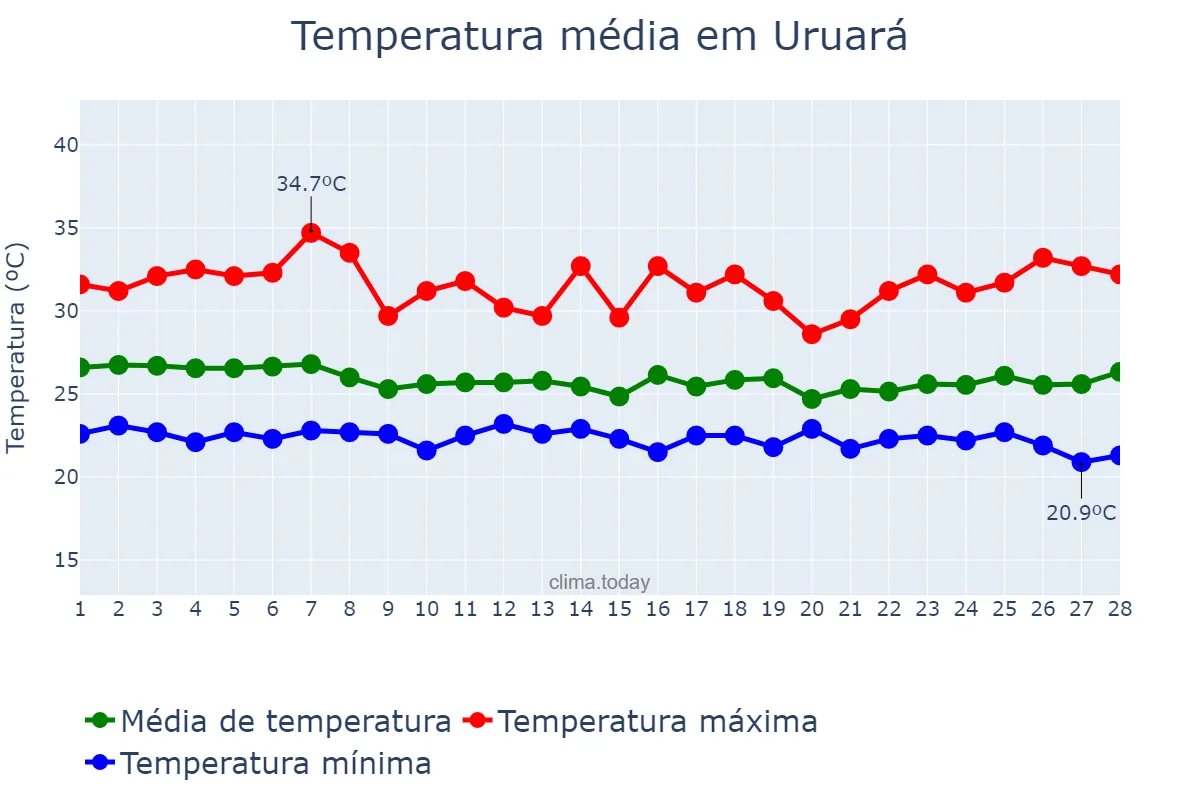 Temperatura em fevereiro em Uruará, PA, BR
