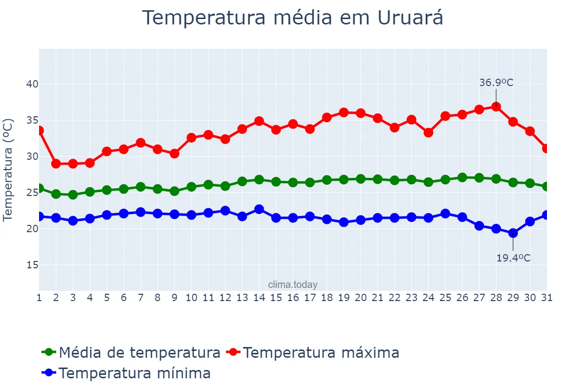 Temperatura em julho em Uruará, PA, BR