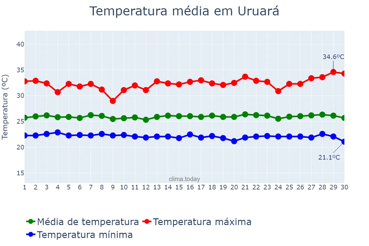 Temperatura em junho em Uruará, PA, BR