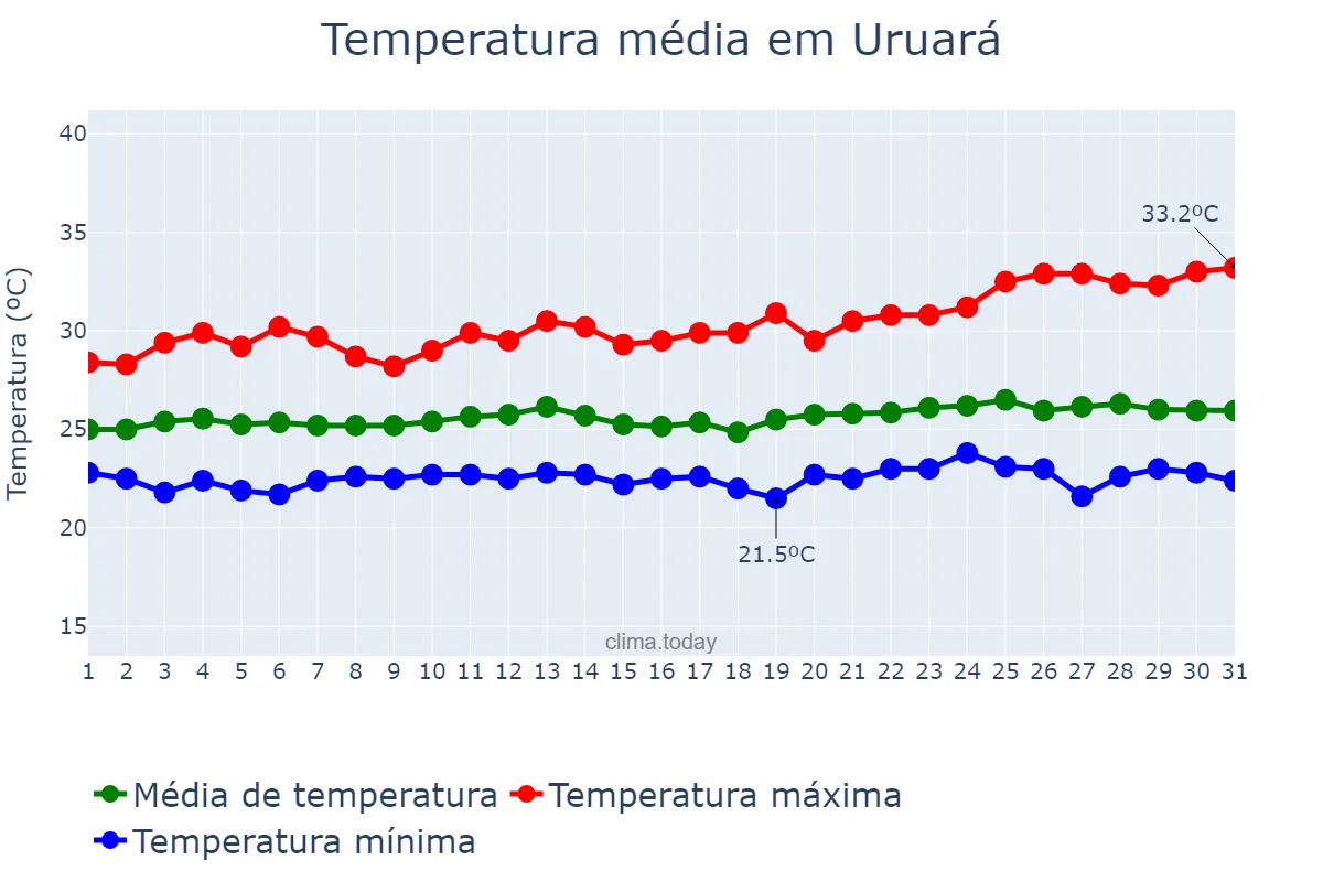 Temperatura em maio em Uruará, PA, BR