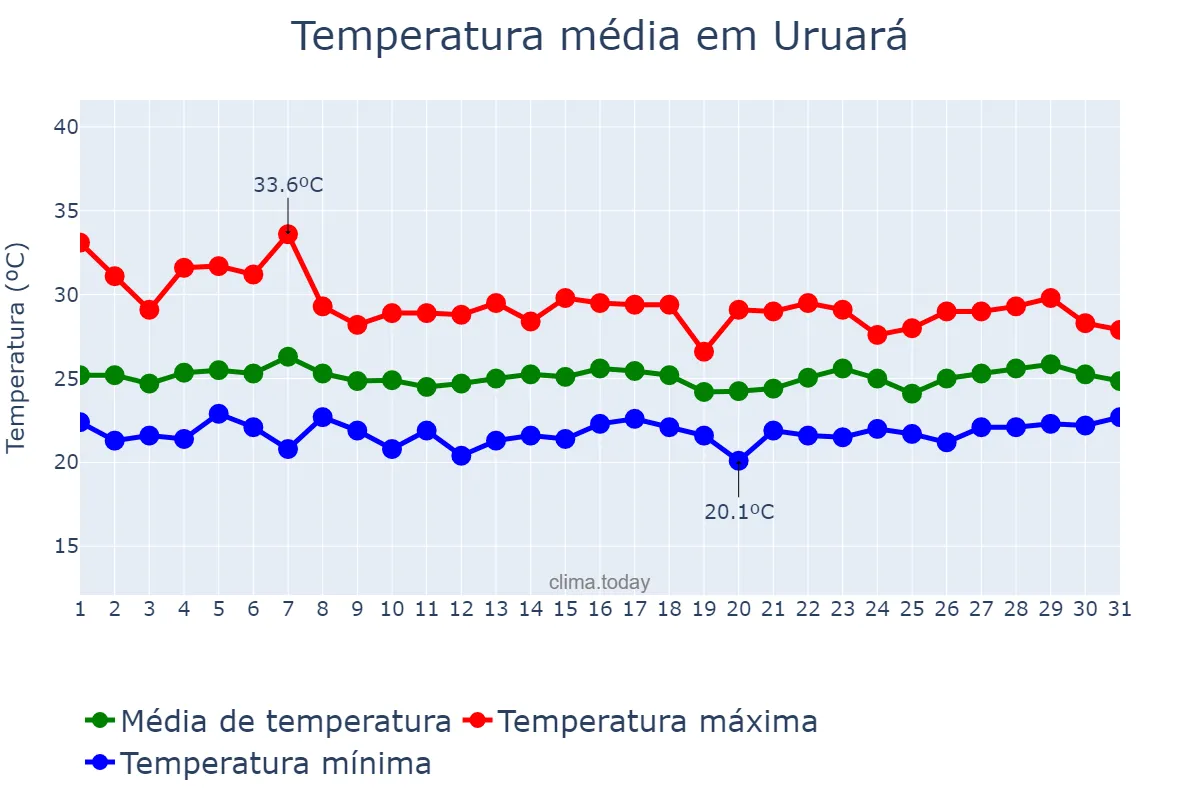 Temperatura em marco em Uruará, PA, BR