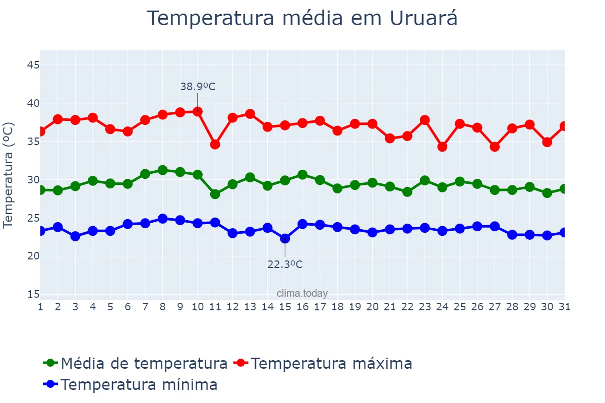 Temperatura em outubro em Uruará, PA, BR