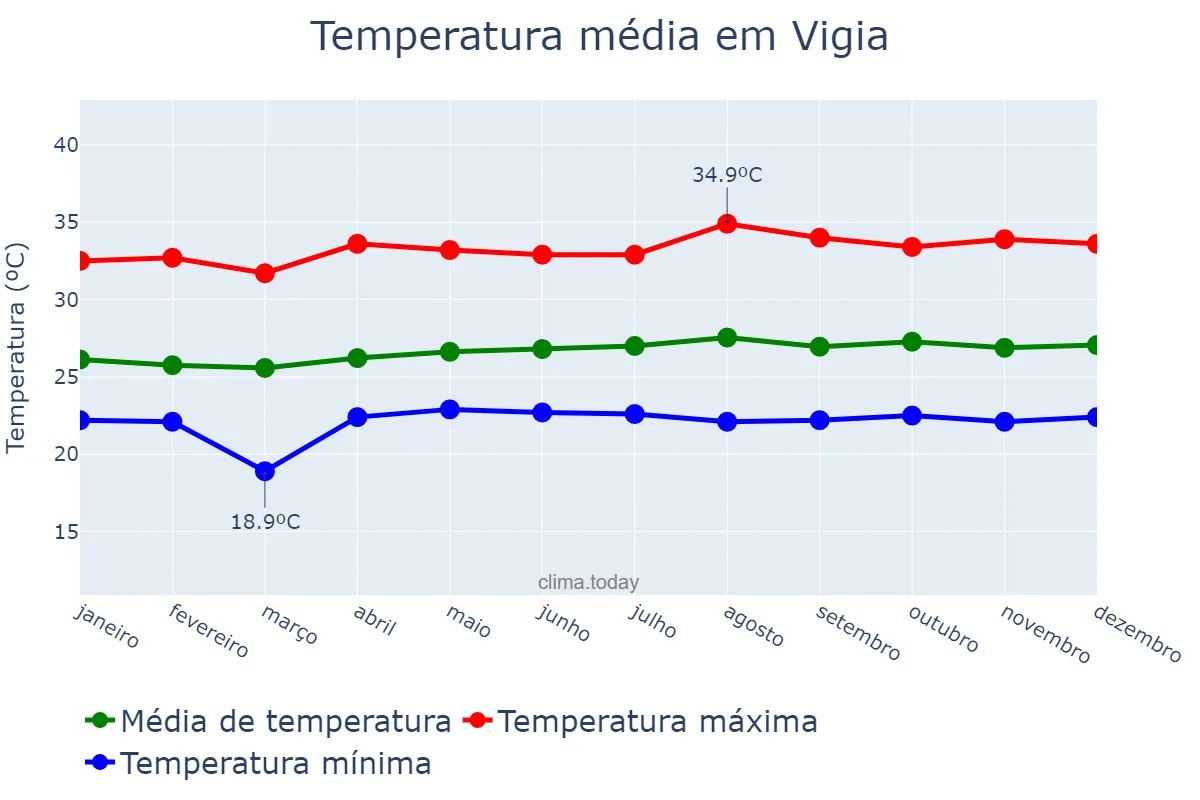 Temperatura anual em Vigia, PA, BR