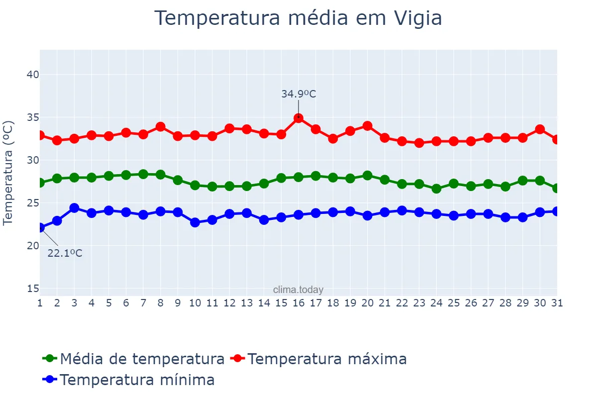 Temperatura em agosto em Vigia, PA, BR