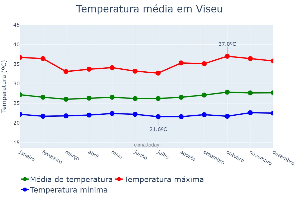 Temperatura anual em Viseu, PA, BR