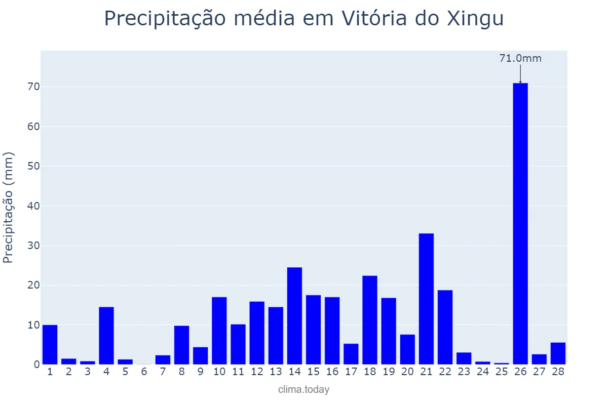 Precipitação em fevereiro em Vitória do Xingu, PA, BR