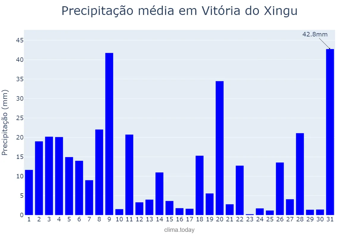 Precipitação em janeiro em Vitória do Xingu, PA, BR