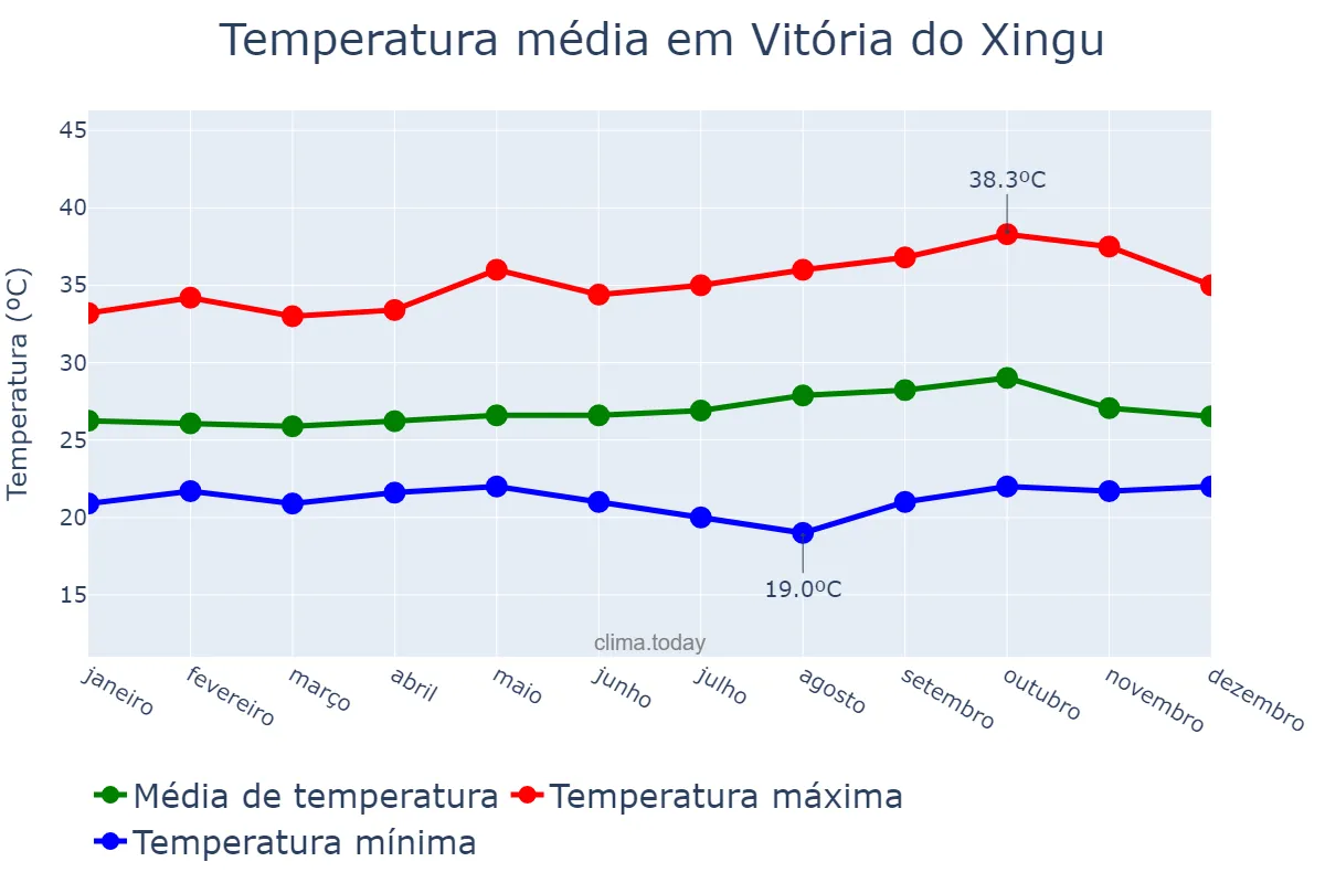 Temperatura anual em Vitória do Xingu, PA, BR