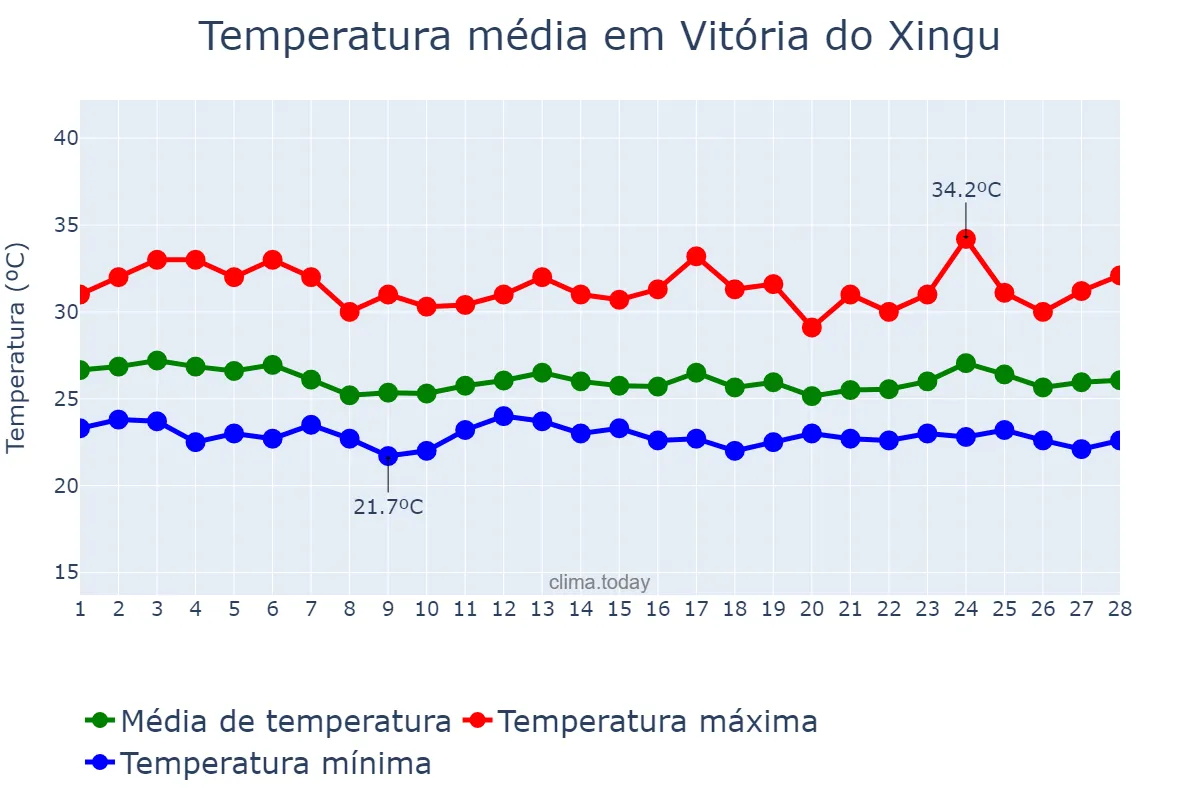 Temperatura em fevereiro em Vitória do Xingu, PA, BR