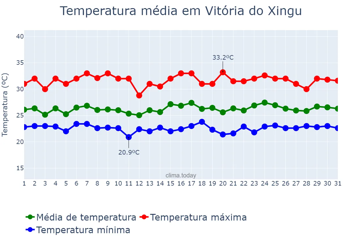 Temperatura em janeiro em Vitória do Xingu, PA, BR