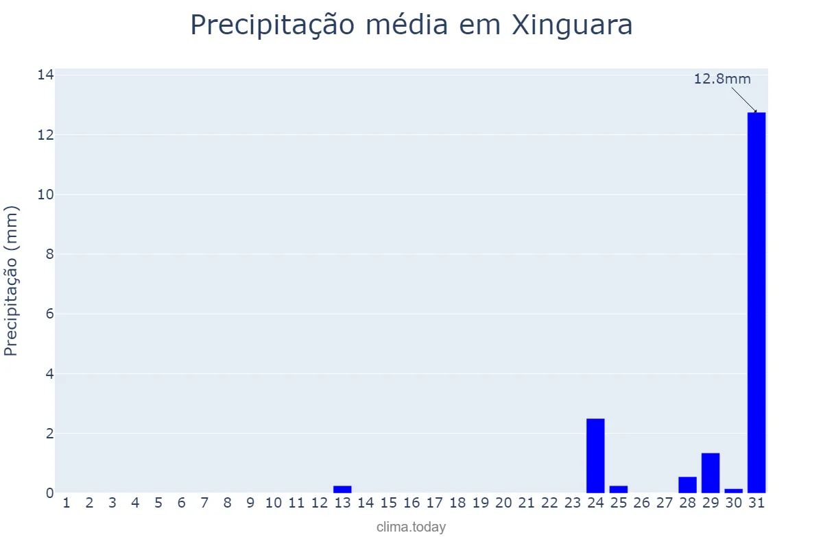 Precipitação em agosto em Xinguara, PA, BR