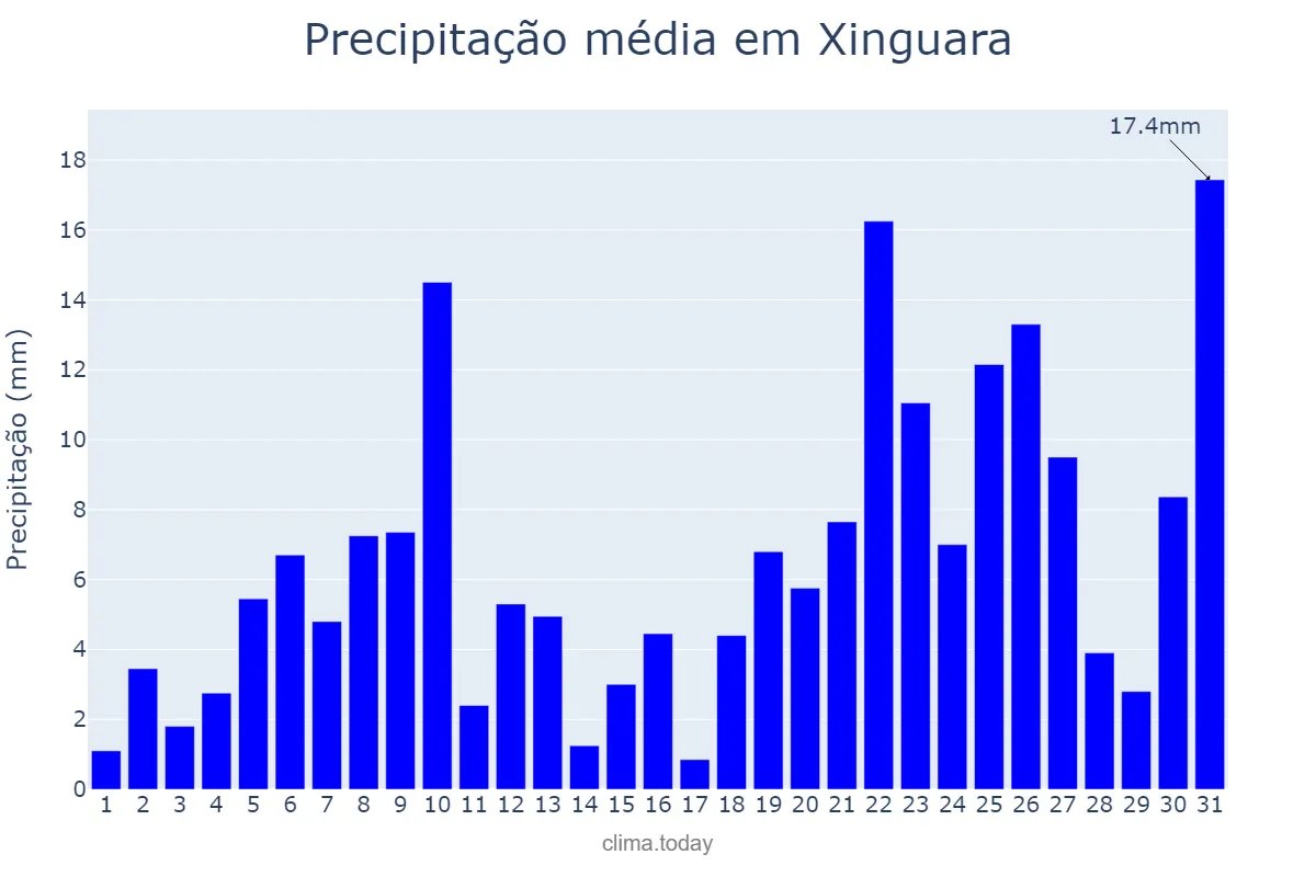 Precipitação em dezembro em Xinguara, PA, BR