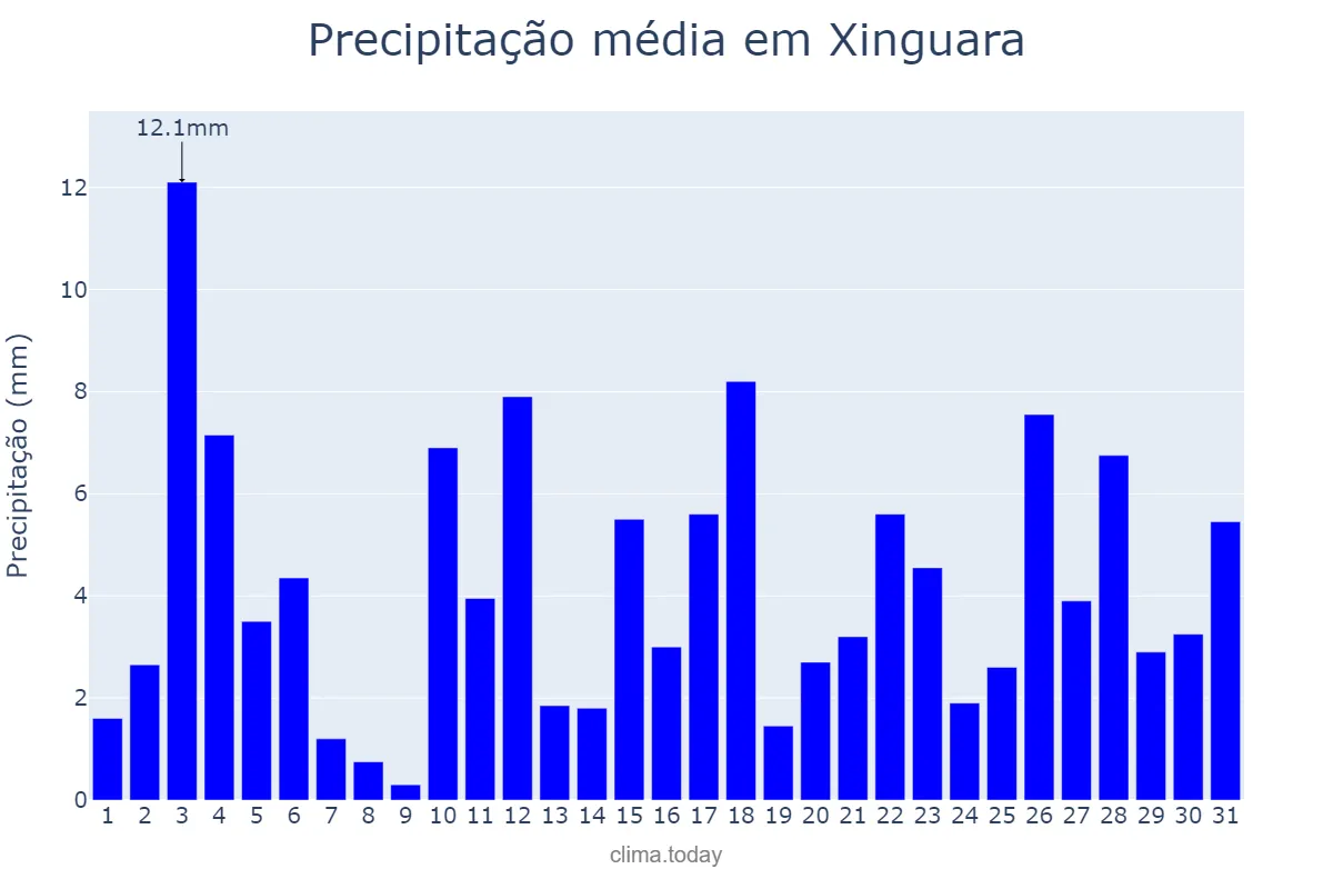Precipitação em janeiro em Xinguara, PA, BR