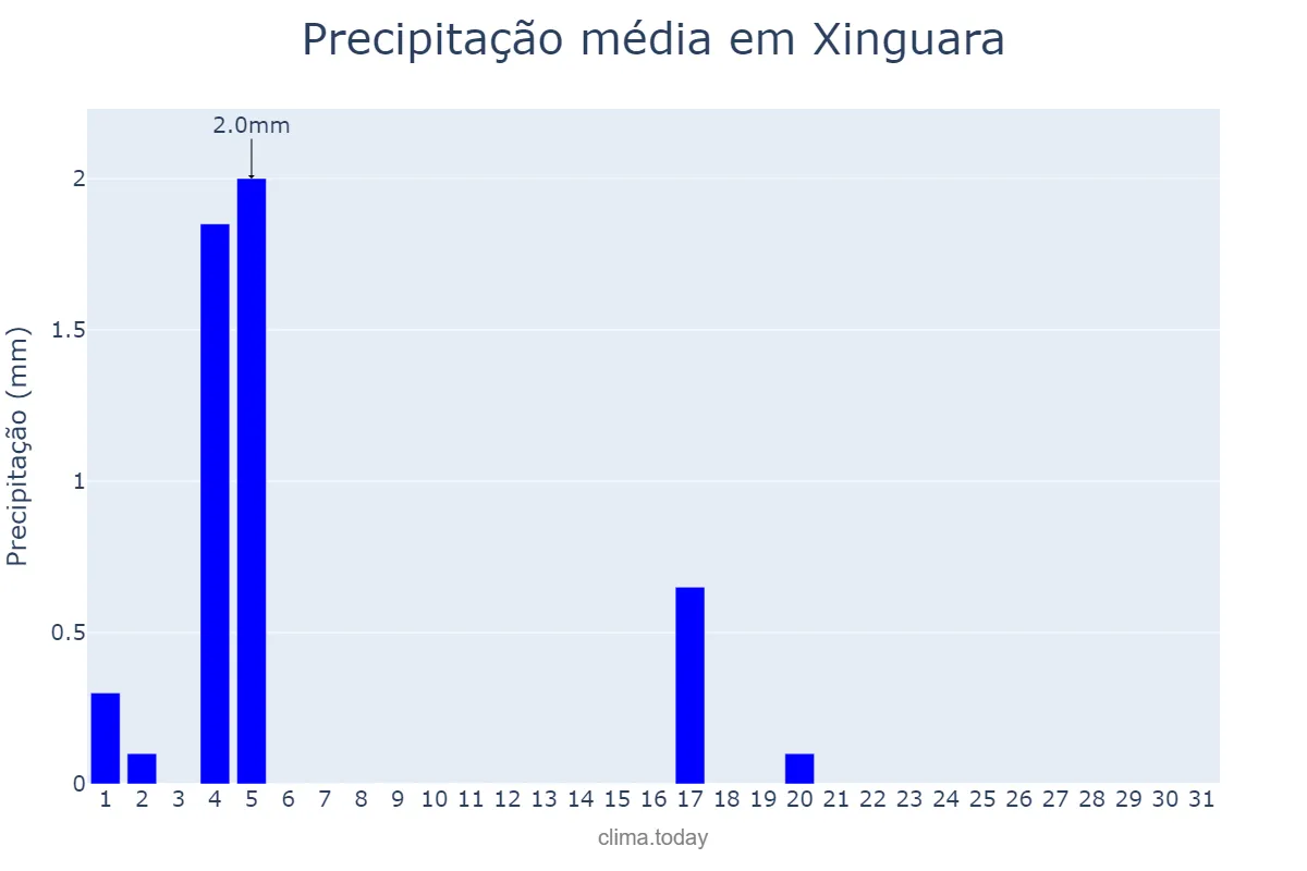 Precipitação em julho em Xinguara, PA, BR