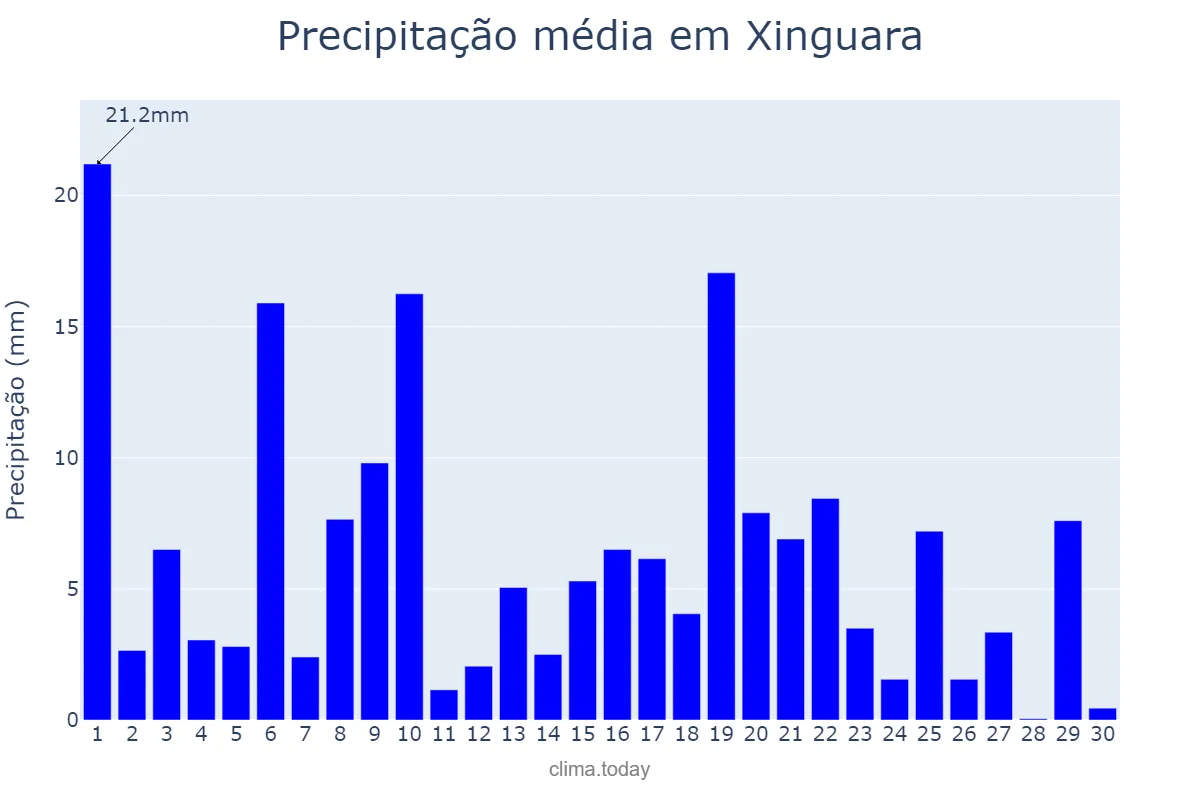 Precipitação em novembro em Xinguara, PA, BR