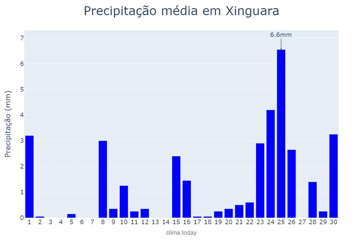 Precipitação em setembro em Xinguara, PA, BR