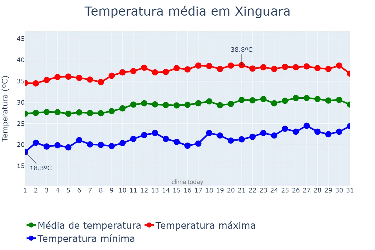 Temperatura em agosto em Xinguara, PA, BR