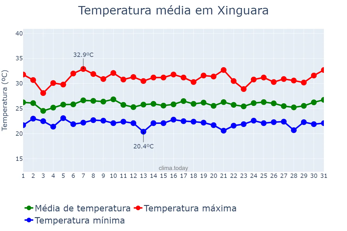 Temperatura em janeiro em Xinguara, PA, BR