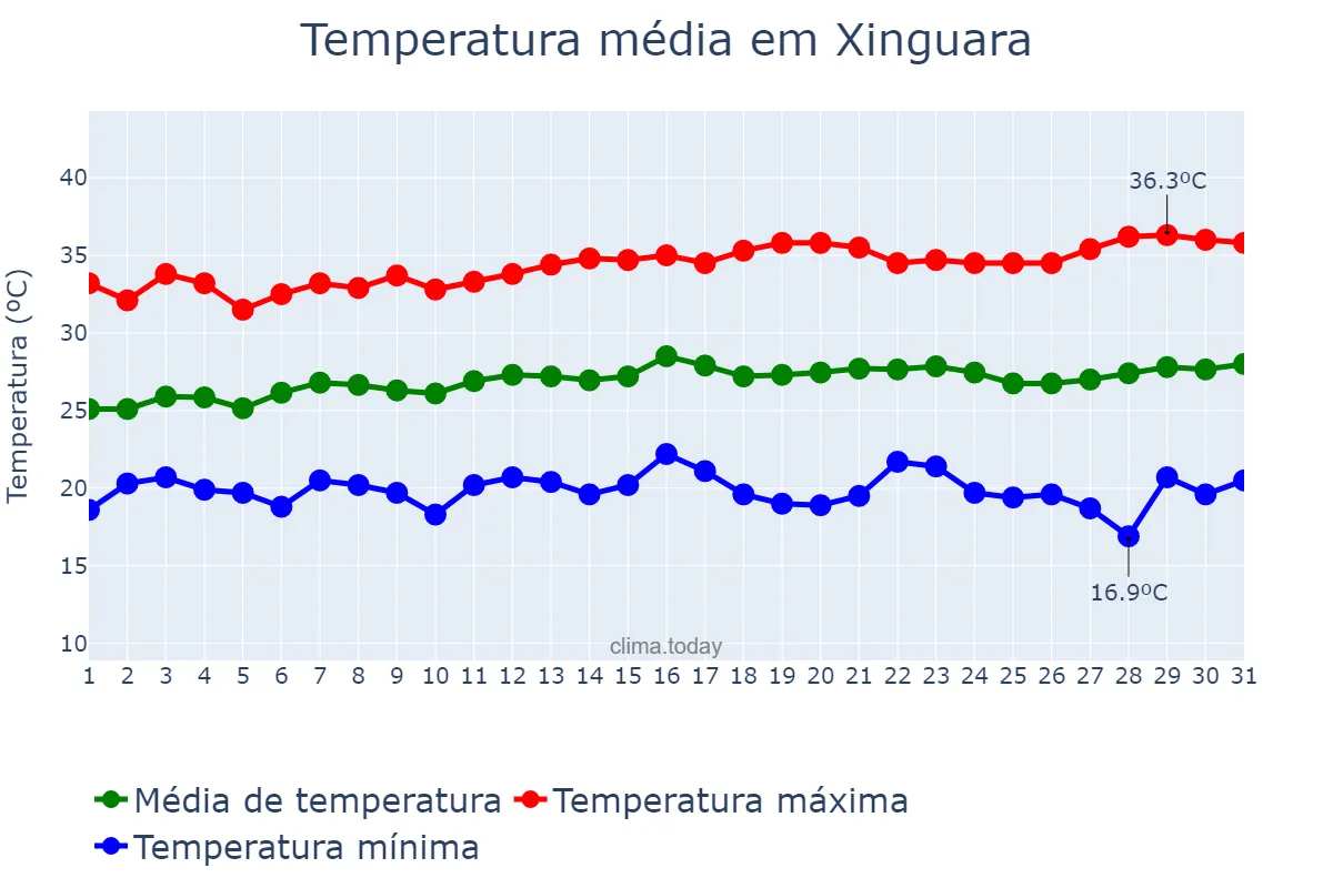 Temperatura em julho em Xinguara, PA, BR