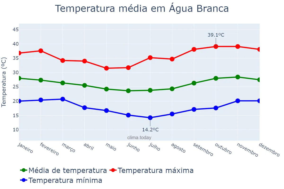 Temperatura anual em Água Branca, PB, BR