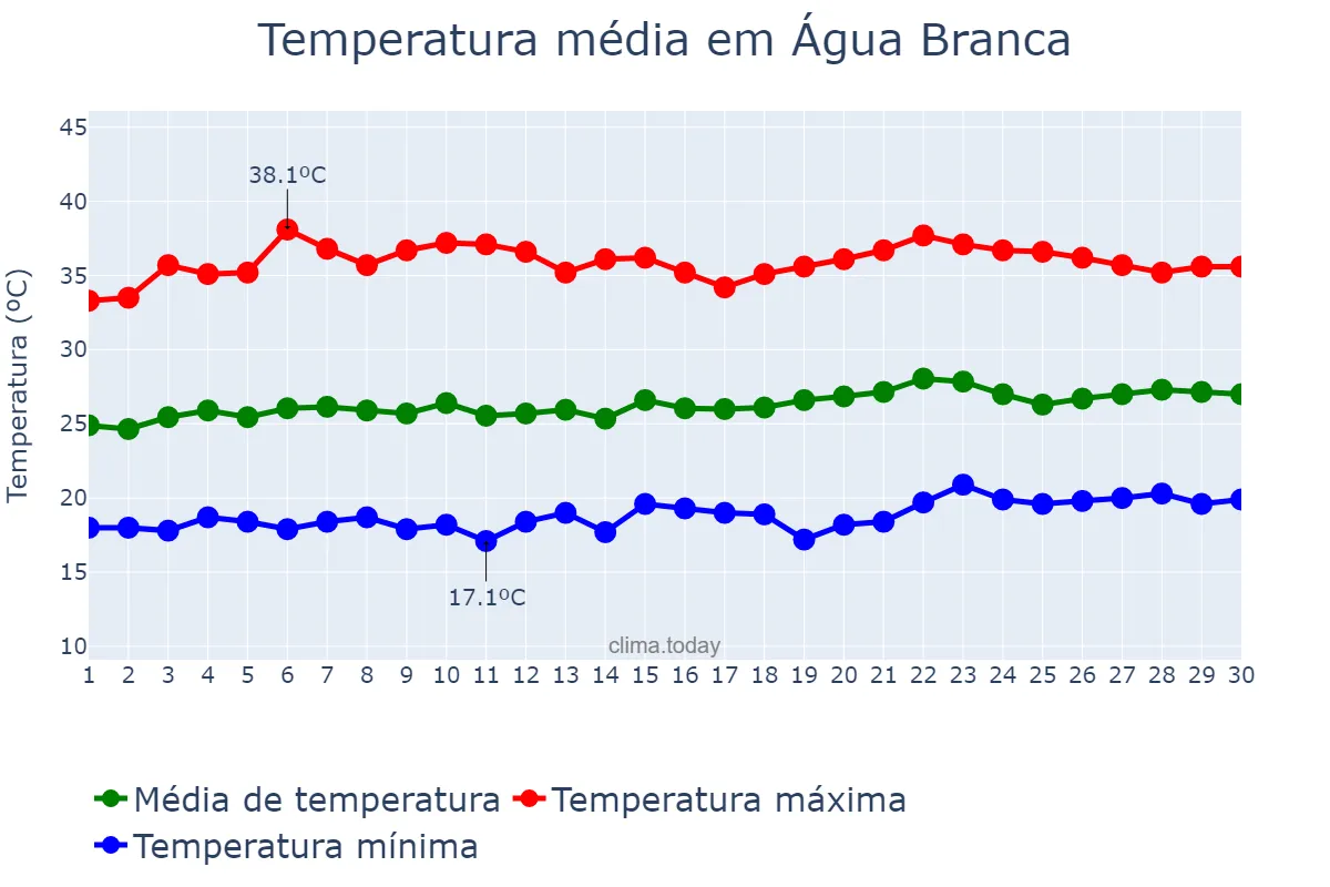 Temperatura em setembro em Água Branca, PB, BR