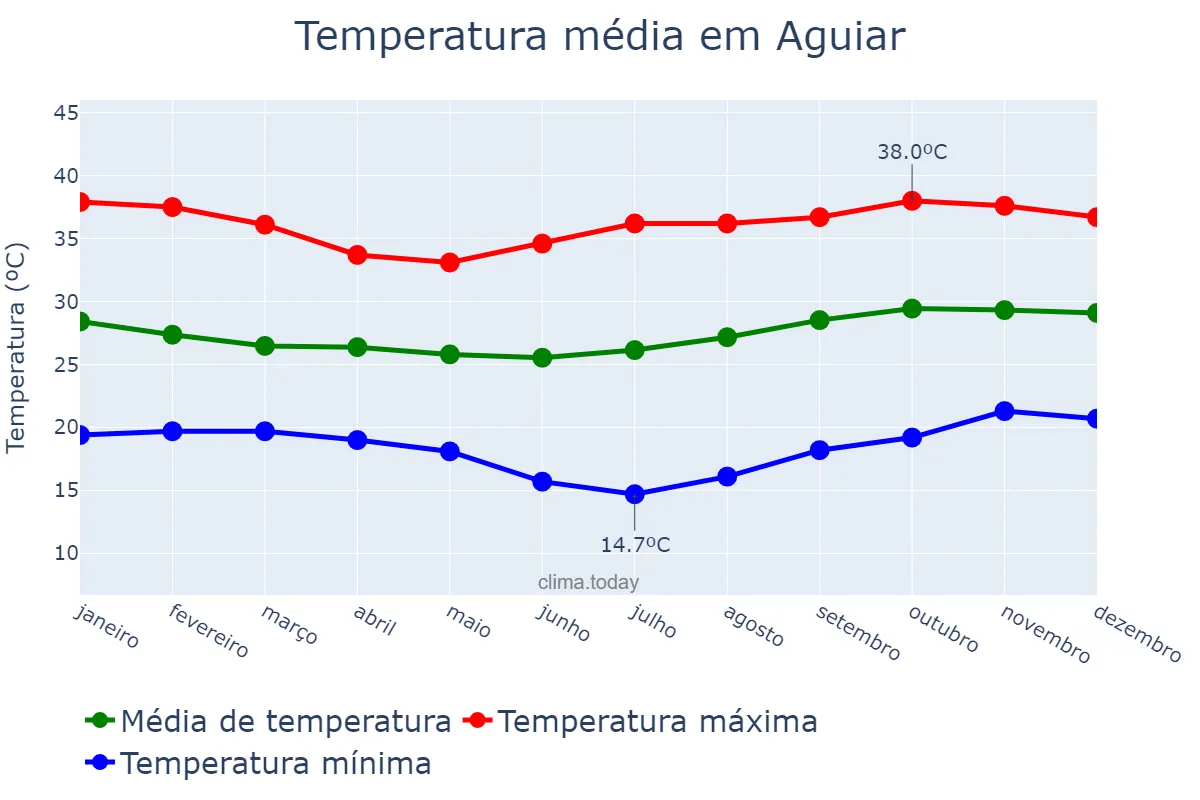 Temperatura anual em Aguiar, PB, BR