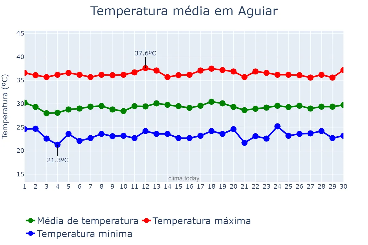 Temperatura em novembro em Aguiar, PB, BR