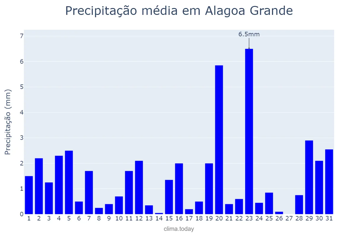 Precipitação em agosto em Alagoa Grande, PB, BR