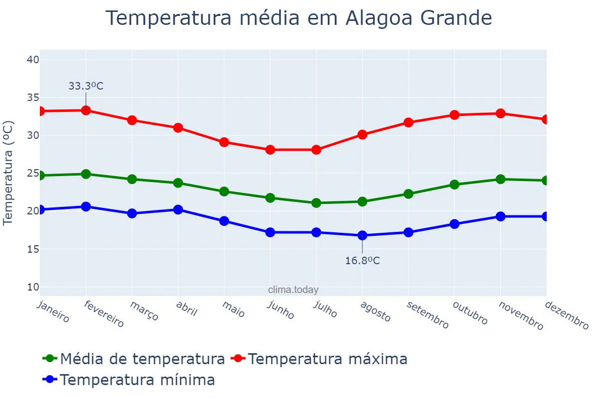 Temperatura anual em Alagoa Grande, PB, BR