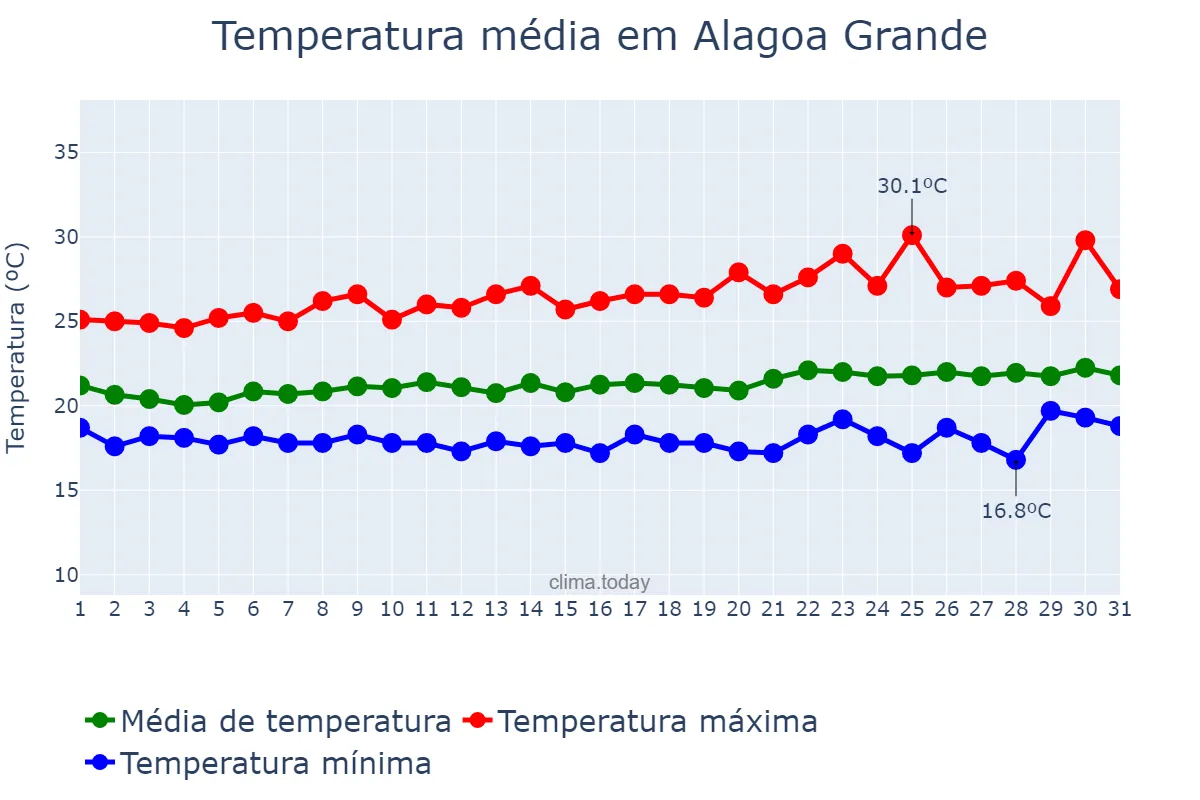 Temperatura em agosto em Alagoa Grande, PB, BR