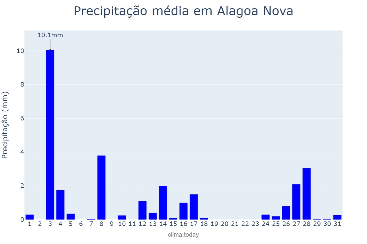 Precipitação em dezembro em Alagoa Nova, PB, BR