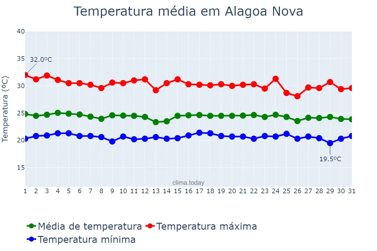 Temperatura em dezembro em Alagoa Nova, PB, BR