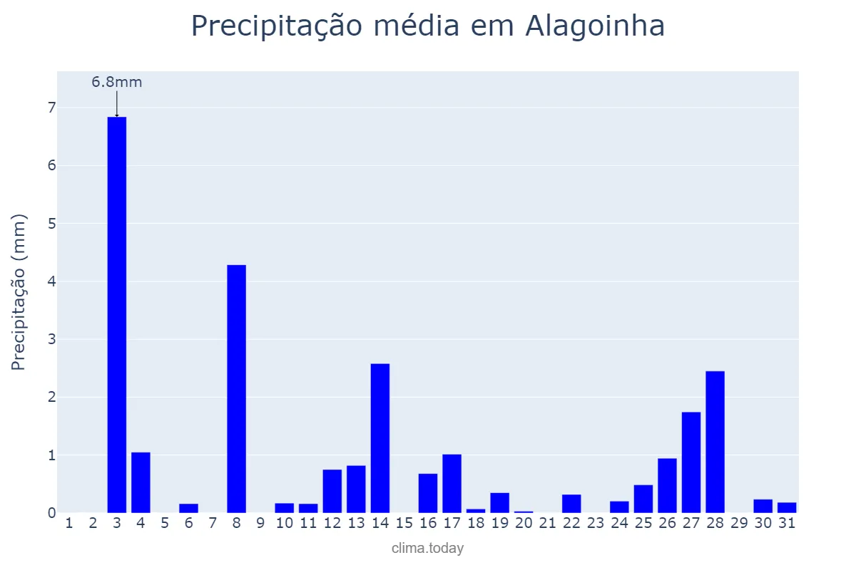 Precipitação em dezembro em Alagoinha, PB, BR