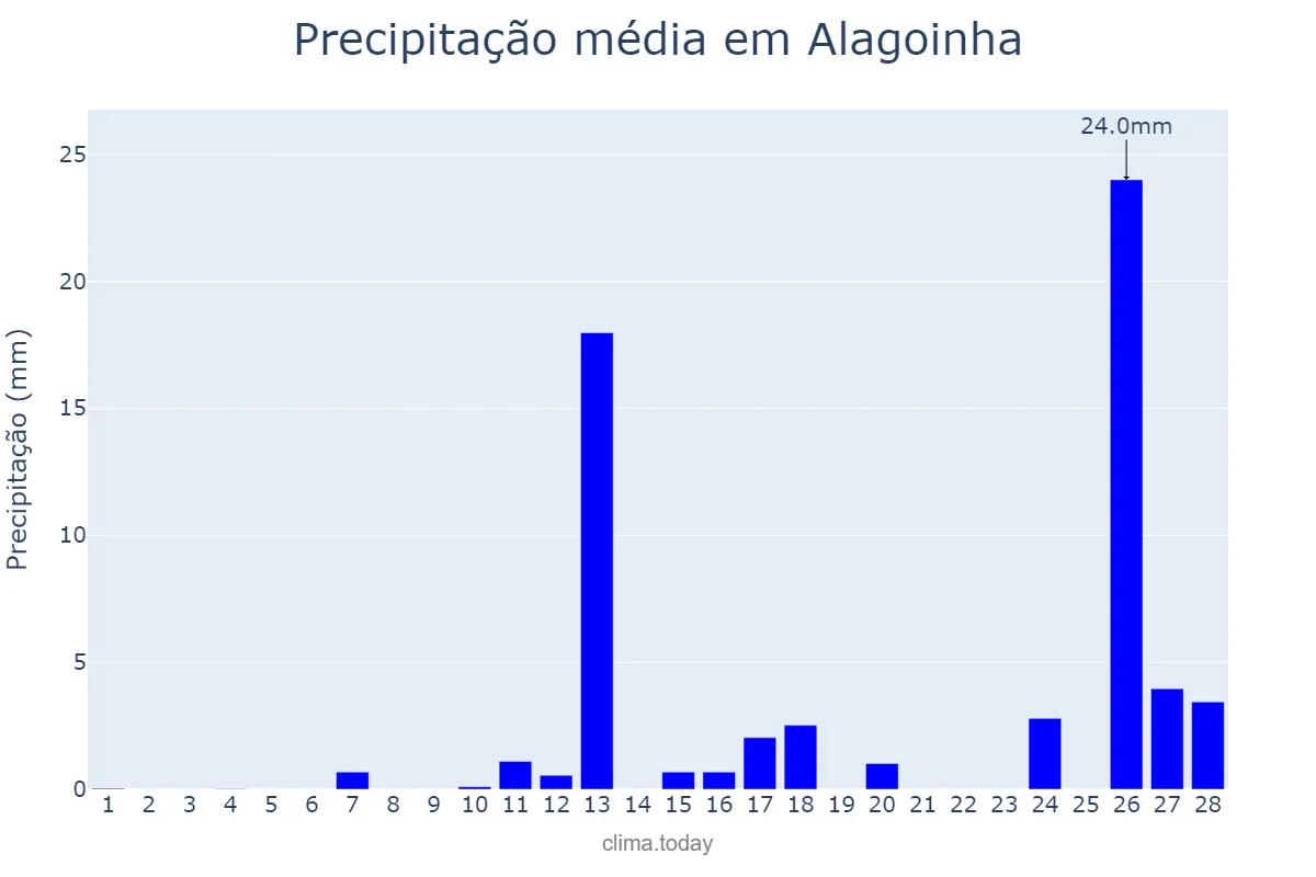 Precipitação em fevereiro em Alagoinha, PB, BR