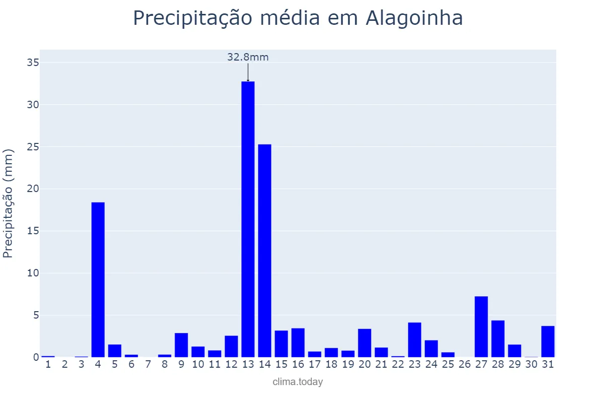 Precipitação em maio em Alagoinha, PB, BR