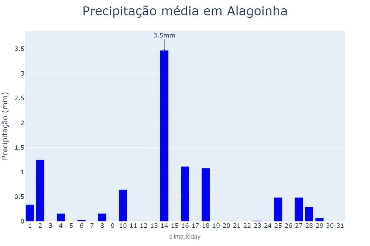 Precipitação em outubro em Alagoinha, PB, BR
