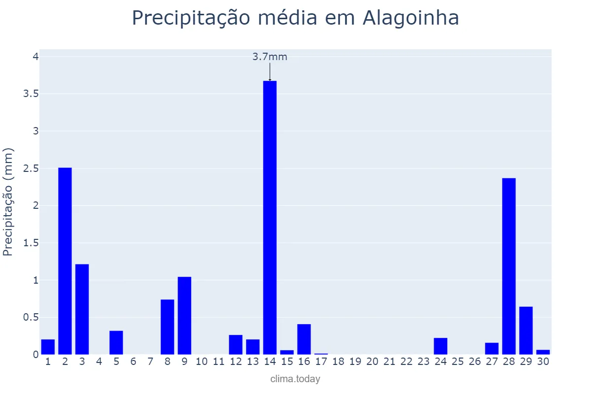 Precipitação em setembro em Alagoinha, PB, BR