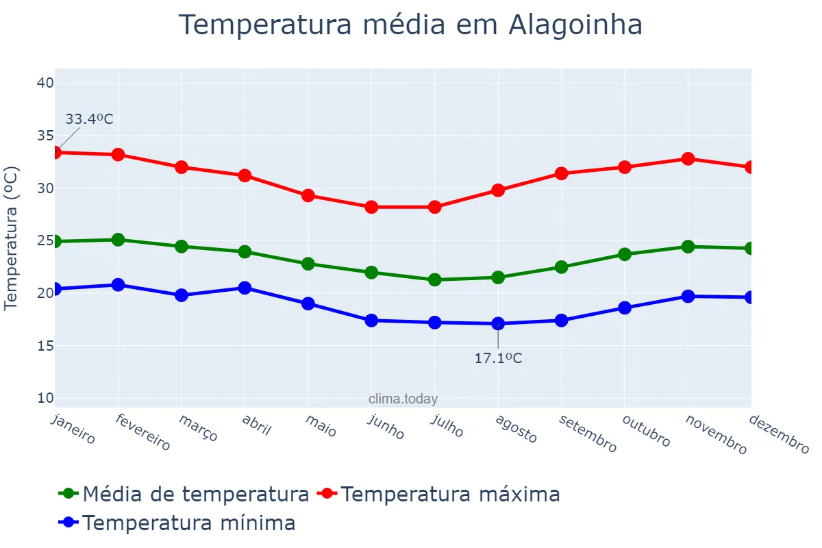 Temperatura anual em Alagoinha, PB, BR