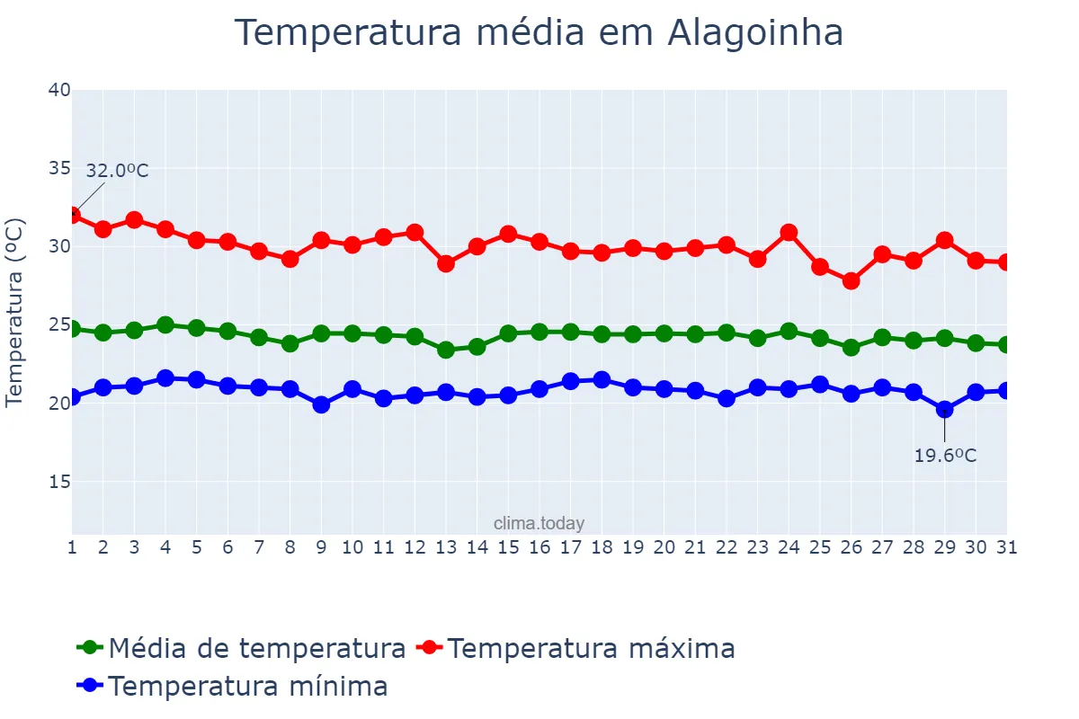 Temperatura em dezembro em Alagoinha, PB, BR
