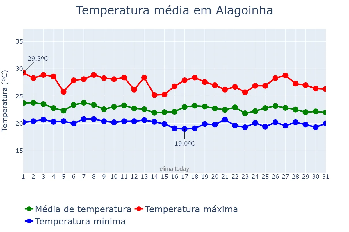 Temperatura em maio em Alagoinha, PB, BR
