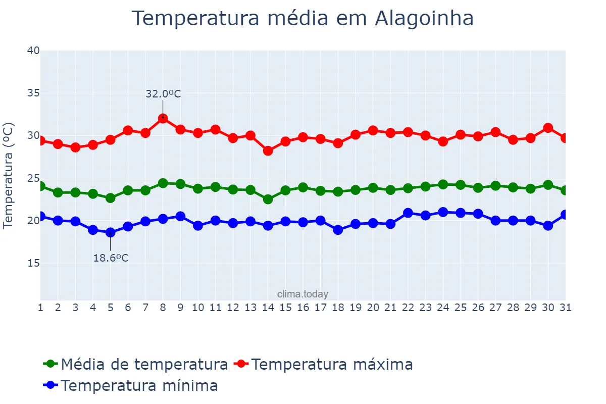 Temperatura em outubro em Alagoinha, PB, BR