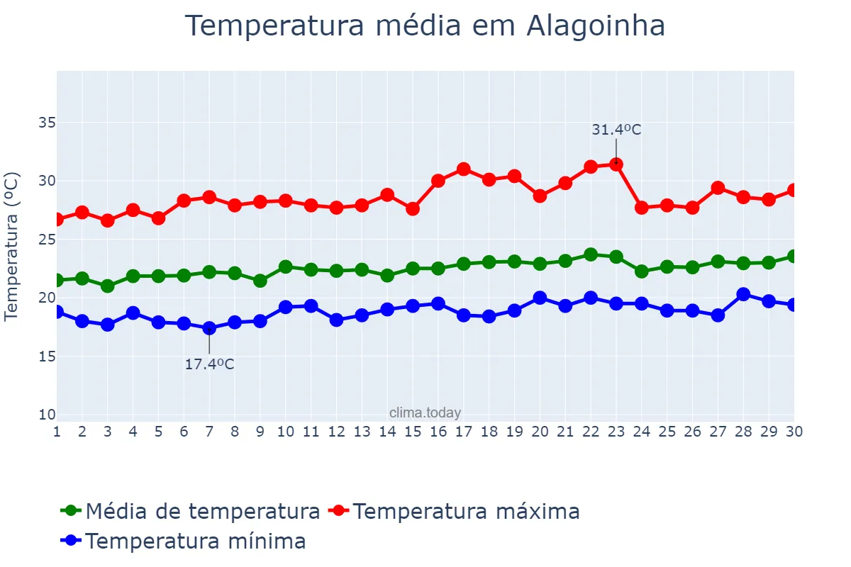 Temperatura em setembro em Alagoinha, PB, BR