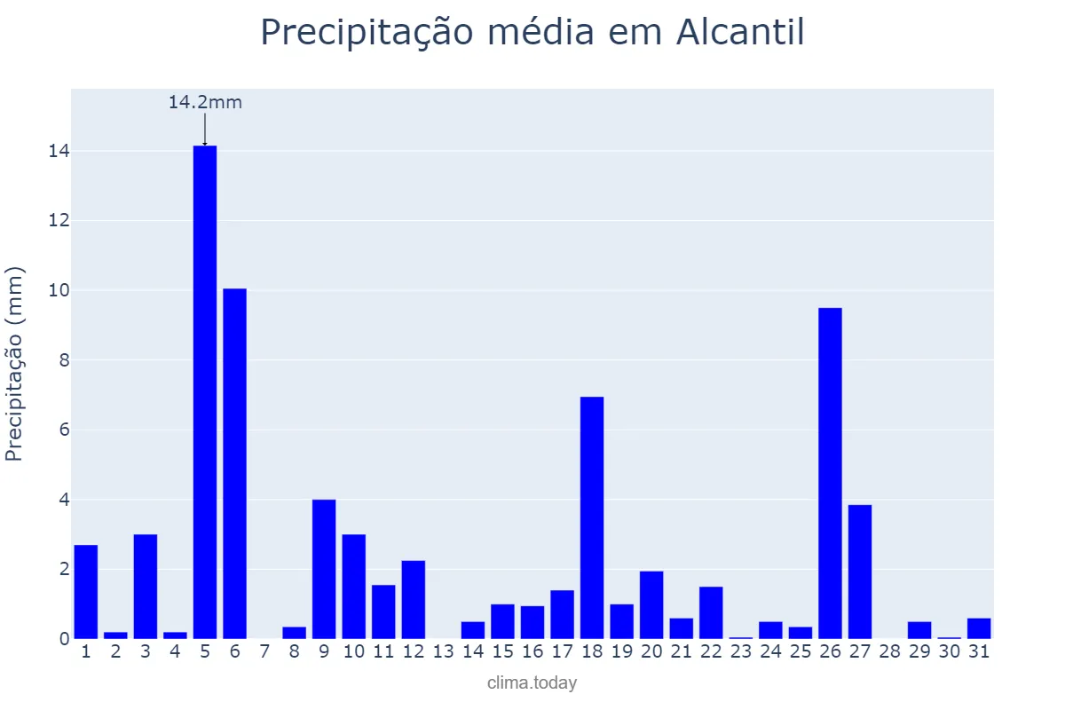 Precipitação em julho em Alcantil, PB, BR