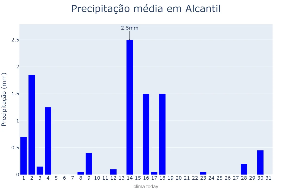 Precipitação em outubro em Alcantil, PB, BR