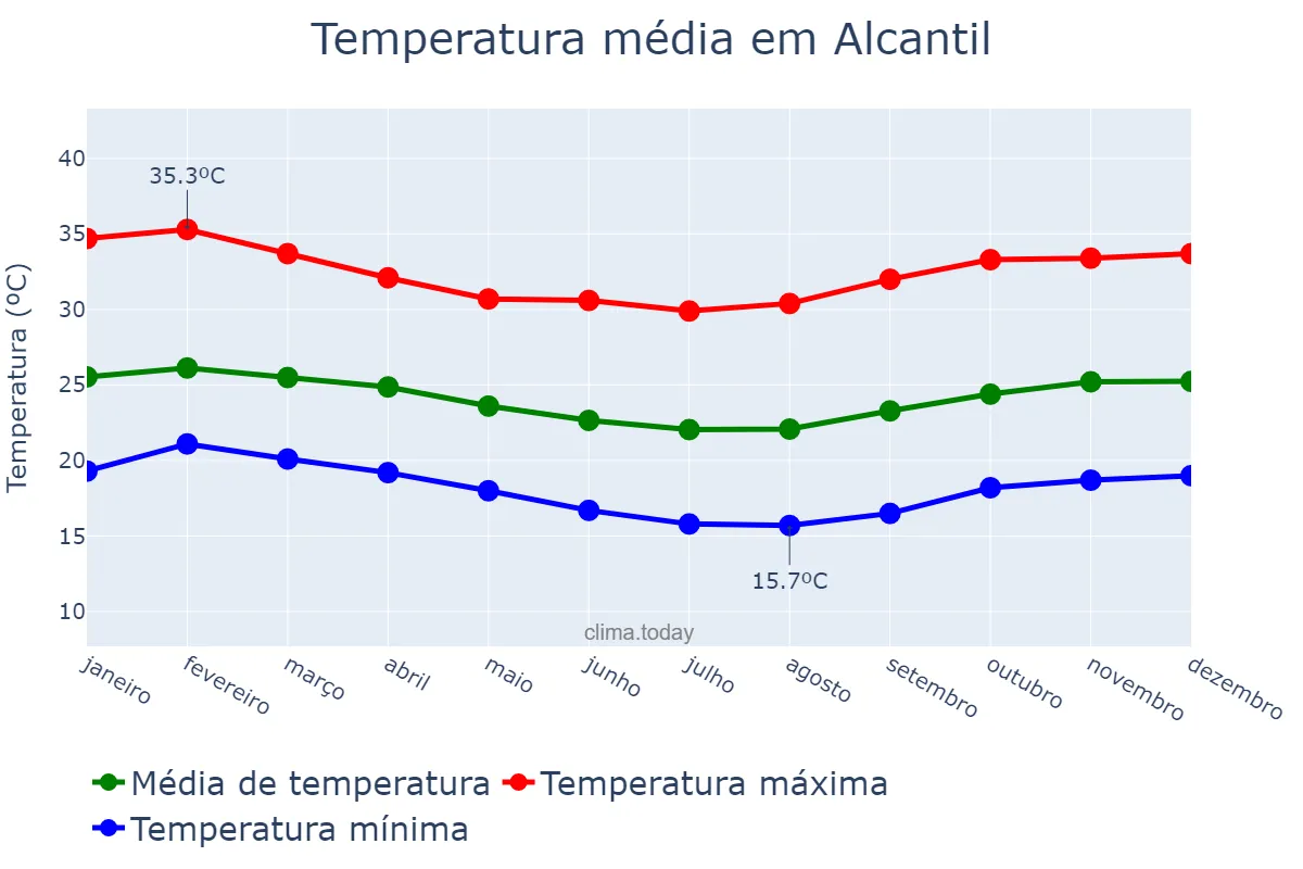 Temperatura anual em Alcantil, PB, BR