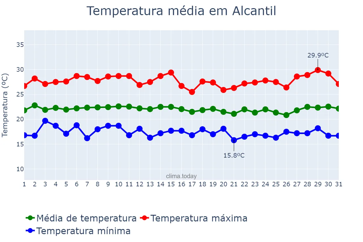 Temperatura em julho em Alcantil, PB, BR