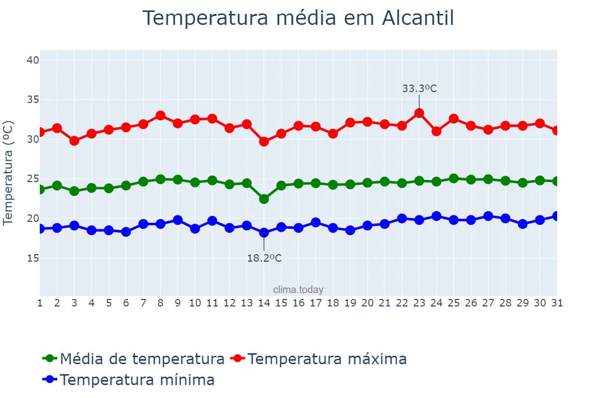 Temperatura em outubro em Alcantil, PB, BR