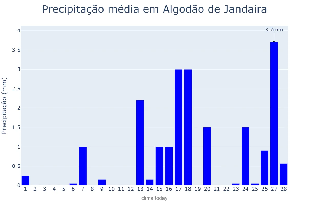 Precipitação em fevereiro em Algodão de Jandaíra, PB, BR