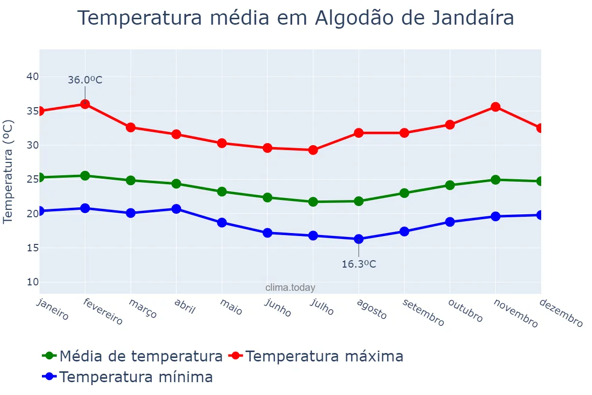 Temperatura anual em Algodão de Jandaíra, PB, BR