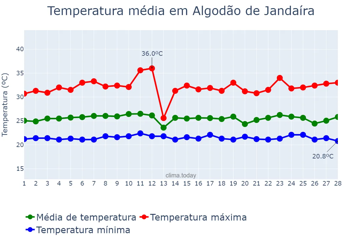 Temperatura em fevereiro em Algodão de Jandaíra, PB, BR